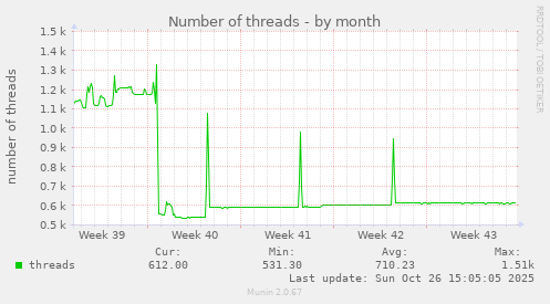 Number of threads