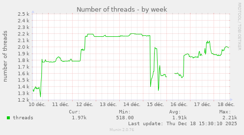 Number of threads