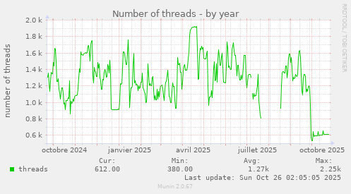 Number of threads