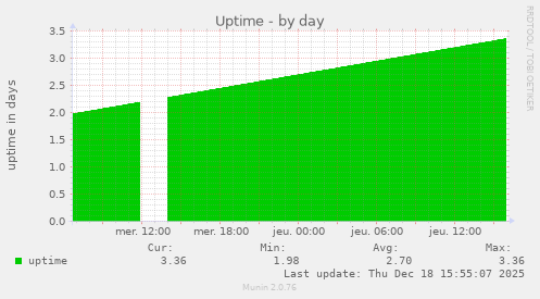 Uptime