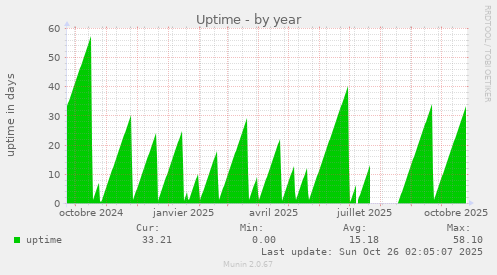 Uptime
