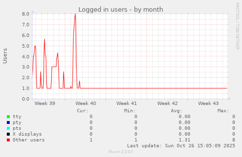 Logged in users