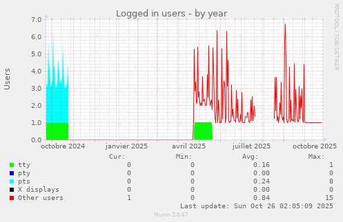 Logged in users