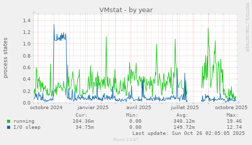 VMstat