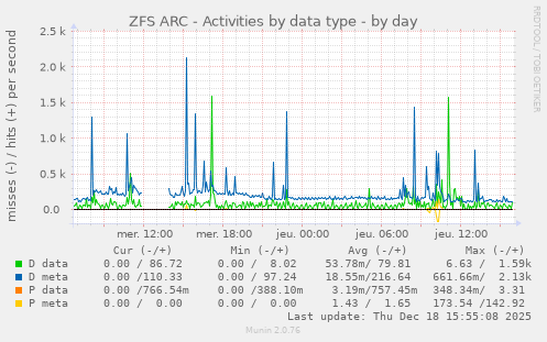 ZFS ARC - Activities by data type