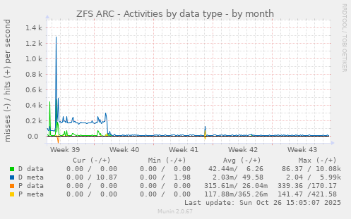 ZFS ARC - Activities by data type