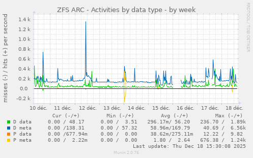 ZFS ARC - Activities by data type