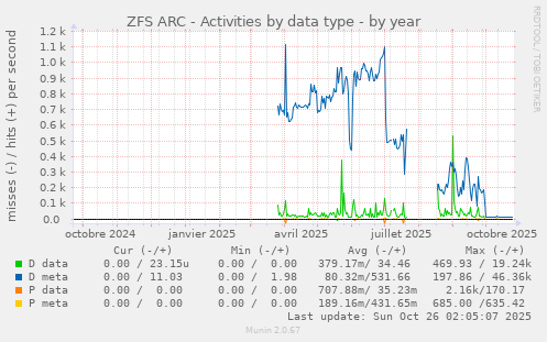 ZFS ARC - Activities by data type