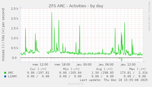 ZFS ARC - Activities
