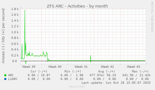 ZFS ARC - Activities