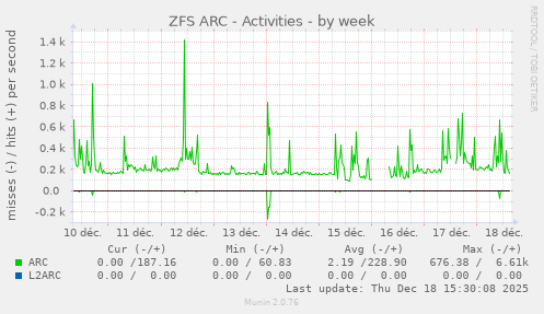 ZFS ARC - Activities