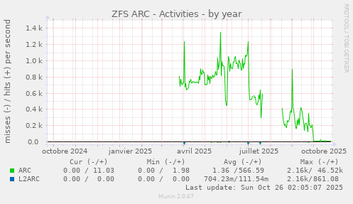 ZFS ARC - Activities