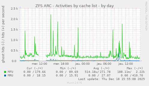 ZFS ARC - Activities by cache list