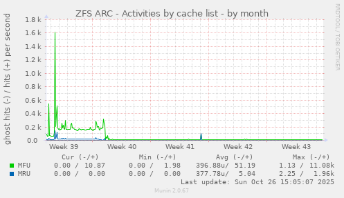 ZFS ARC - Activities by cache list