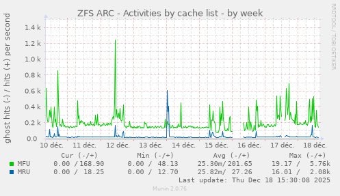 ZFS ARC - Activities by cache list