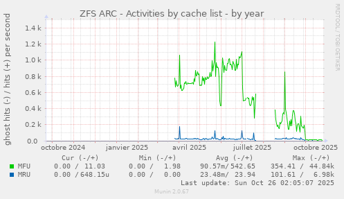 ZFS ARC - Activities by cache list