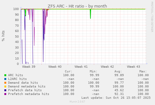 ZFS ARC - Hit ratio