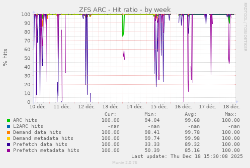 ZFS ARC - Hit ratio