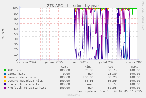 ZFS ARC - Hit ratio