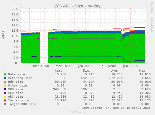 ZFS ARC - Size
