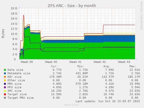 ZFS ARC - Size