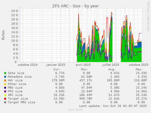 ZFS ARC - Size