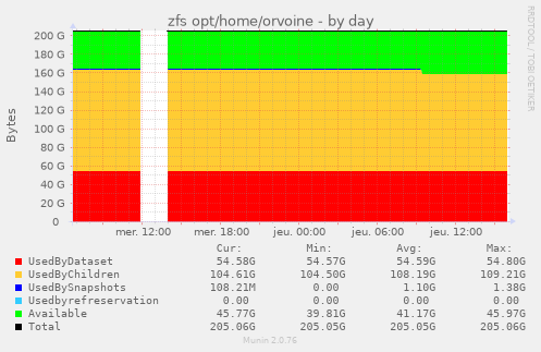 zfs opt/home/orvoine