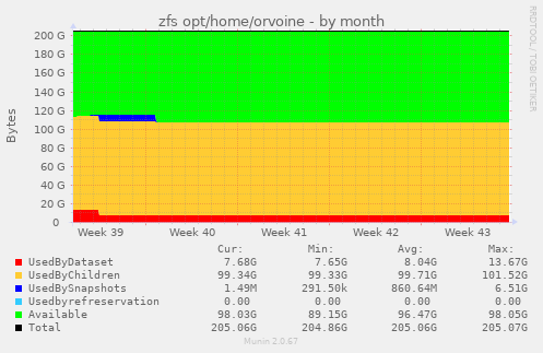 zfs opt/home/orvoine