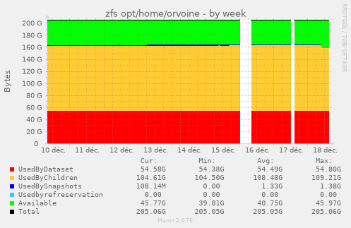 zfs opt/home/orvoine