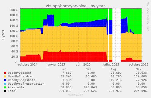 zfs opt/home/orvoine