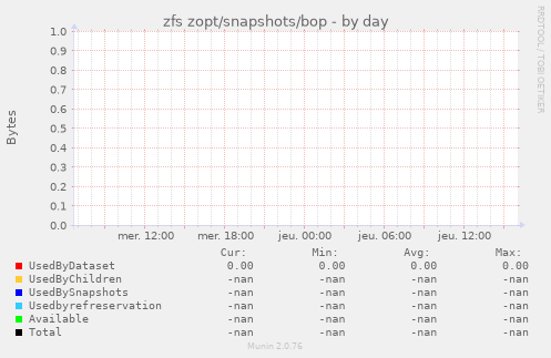 zfs zopt/snapshots/bop