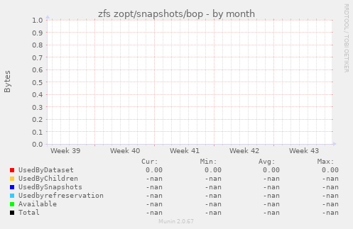 zfs zopt/snapshots/bop