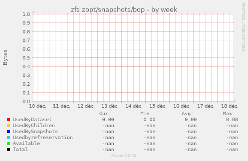 zfs zopt/snapshots/bop