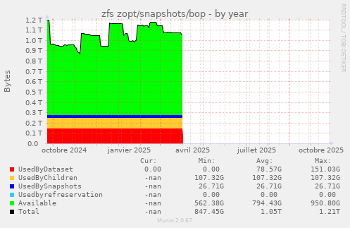 zfs zopt/snapshots/bop