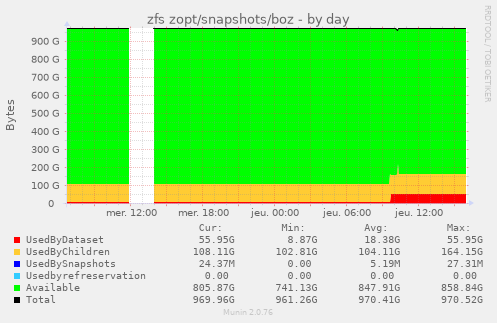 zfs zopt/snapshots/boz
