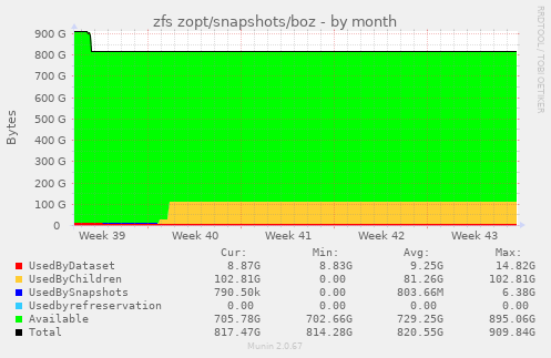 zfs zopt/snapshots/boz