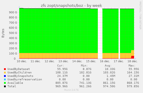 zfs zopt/snapshots/boz