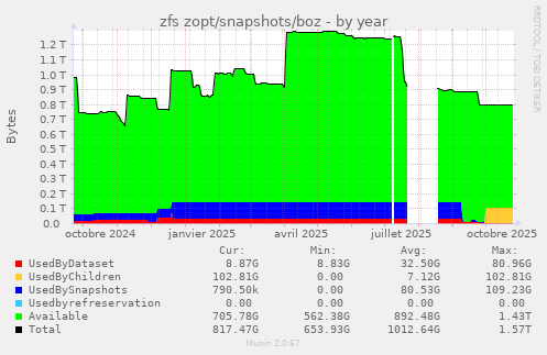 zfs zopt/snapshots/boz