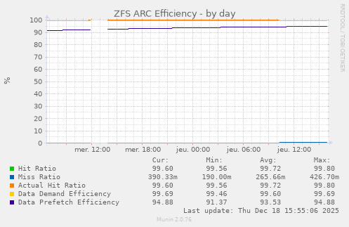 ZFS ARC Efficiency