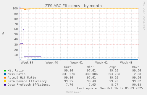ZFS ARC Efficiency