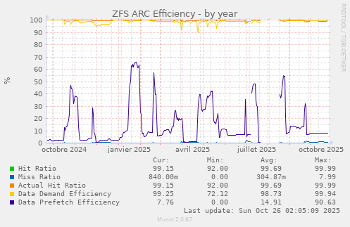 ZFS ARC Efficiency