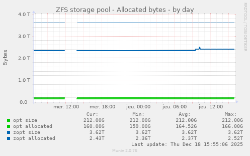 ZFS storage pool - Allocated bytes
