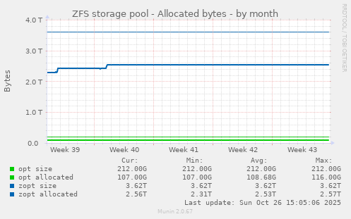 ZFS storage pool - Allocated bytes