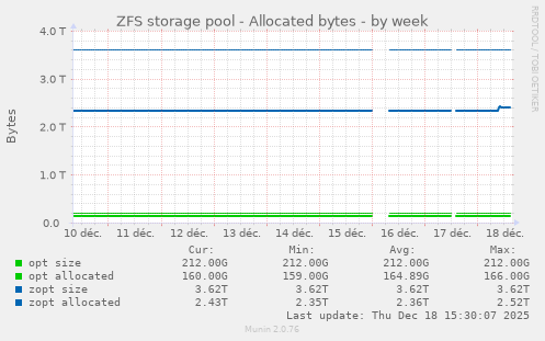 ZFS storage pool - Allocated bytes
