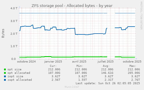 ZFS storage pool - Allocated bytes
