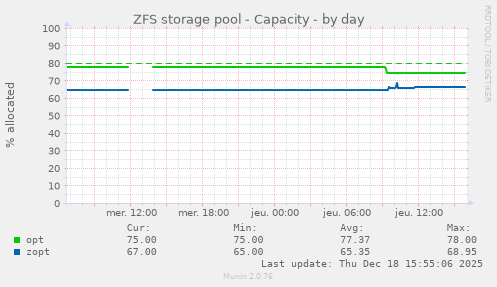 ZFS storage pool - Capacity
