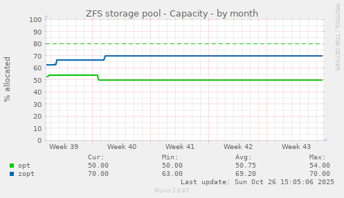 ZFS storage pool - Capacity