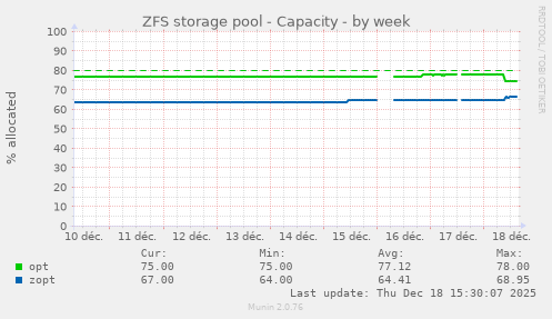 ZFS storage pool - Capacity