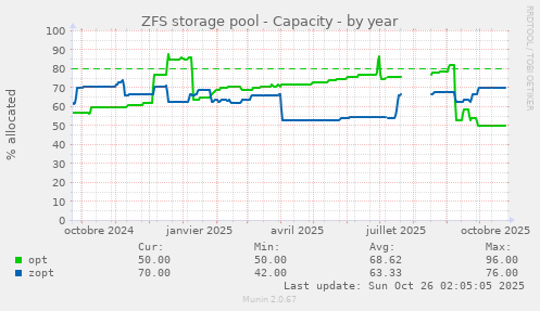 ZFS storage pool - Capacity