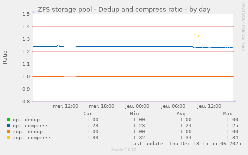 ZFS storage pool - Dedup and compress ratio
